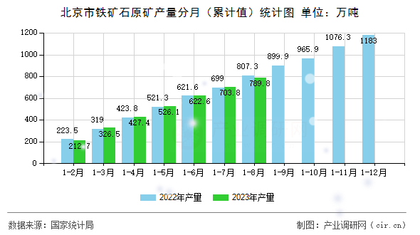 北京市鐵礦石原礦產(chǎn)量分月（累計(jì)值）統(tǒng)計(jì)圖