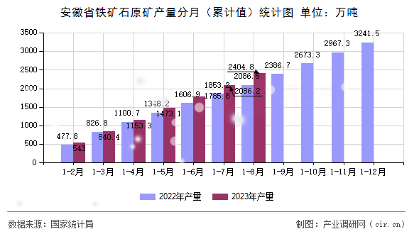 安徽省鐵礦石原礦產(chǎn)量分月（累計值）統(tǒng)計圖