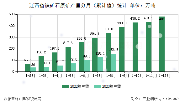 江西省鐵礦石原礦產(chǎn)量分月（累計值）統(tǒng)計