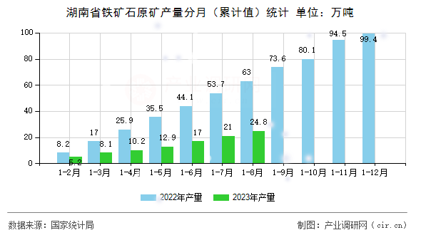 湖南省鐵礦石原礦產(chǎn)量分月（累計(jì)值）統(tǒng)計(jì)