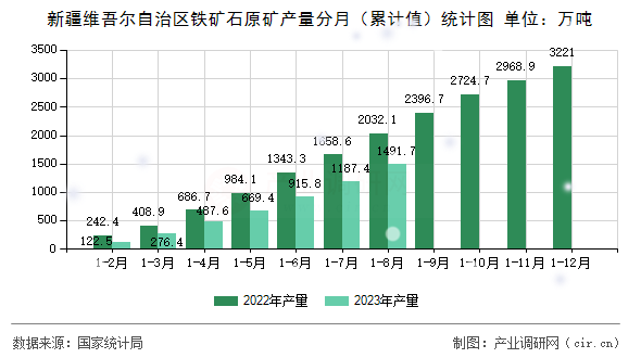 新疆維吾爾自治區(qū)鐵礦石原礦產(chǎn)量分月（累計(jì)值）統(tǒng)計(jì)圖
