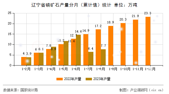 遼寧省磷礦石產(chǎn)量分月（累計(jì)值）統(tǒng)計(jì)