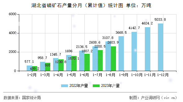 湖北省磷礦石產(chǎn)量分月（累計值）統(tǒng)計圖