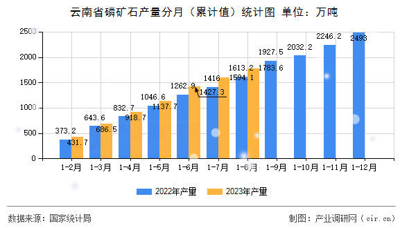 云南省磷礦石產(chǎn)量分月（累計(jì)值）統(tǒng)計(jì)圖