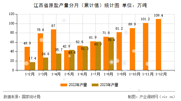 江西省原鹽產(chǎn)量分月（累計(jì)值）統(tǒng)計(jì)圖