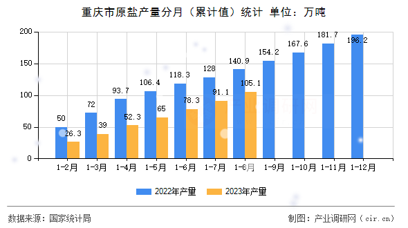 重慶市原鹽產(chǎn)量分月（累計(jì)值）統(tǒng)計(jì)
