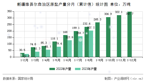 新疆維吾爾自治區(qū)原鹽產(chǎn)量分月（累計值）統(tǒng)計圖