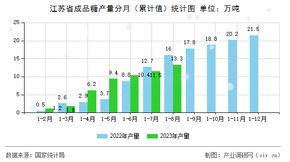 江蘇省成品糖產(chǎn)量分月（累計(jì)值）統(tǒng)計(jì)圖