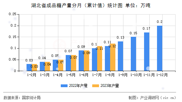湖北省成品糖產(chǎn)量分月（累計值）統(tǒng)計圖