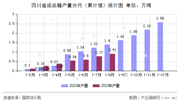 四川省成品糖產(chǎn)量分月（累計值）統(tǒng)計圖