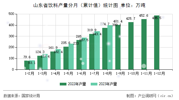 山東省飲料產(chǎn)量分月（累計值）統(tǒng)計圖