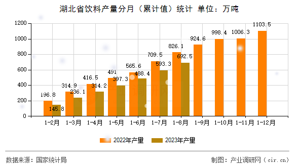 湖北省飲料產(chǎn)量分月（累計值）統(tǒng)計