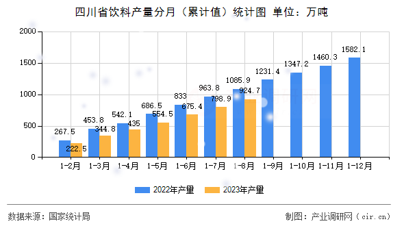 四川省飲料產(chǎn)量分月（累計值）統(tǒng)計圖