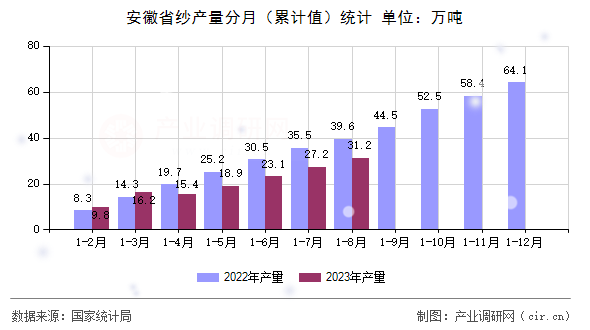 安徽省紗產(chǎn)量分月（累計(jì)值）統(tǒng)計(jì)