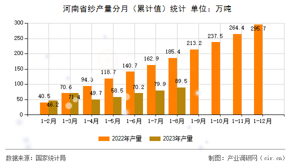 河南省紗產(chǎn)量分月（累計(jì)值）統(tǒng)計(jì)
