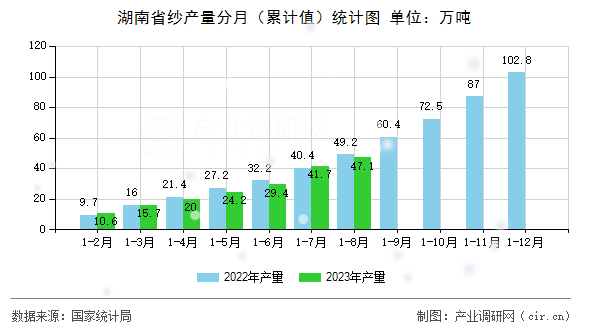 湖南省紗產量分月(累計值)統(tǒng)計圖 湖南省紗產量分月(累計值)統(tǒng)計圖