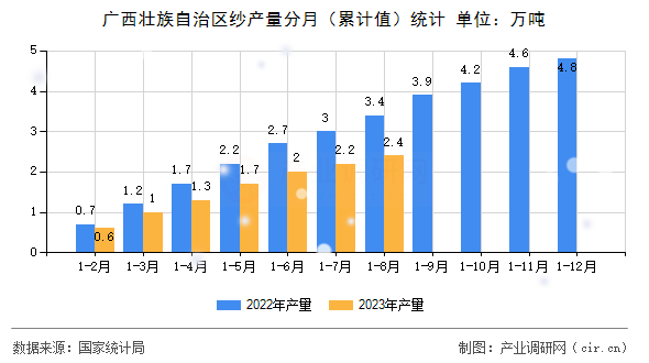 廣西壯族自治區(qū)紗產(chǎn)量分月（累計值）統(tǒng)計