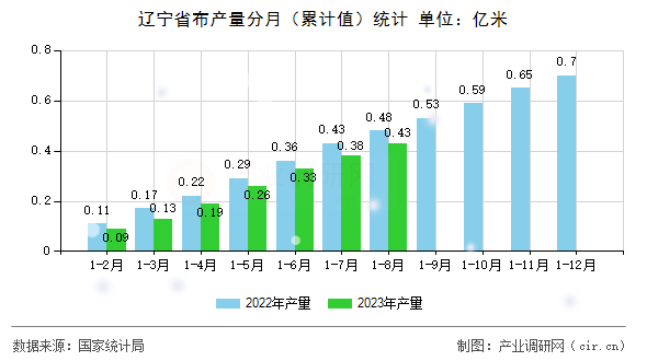 遼寧省布產(chǎn)量分月（累計值）統(tǒng)計