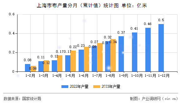 上海市布產(chǎn)量分月（累計(jì)值）統(tǒng)計(jì)圖