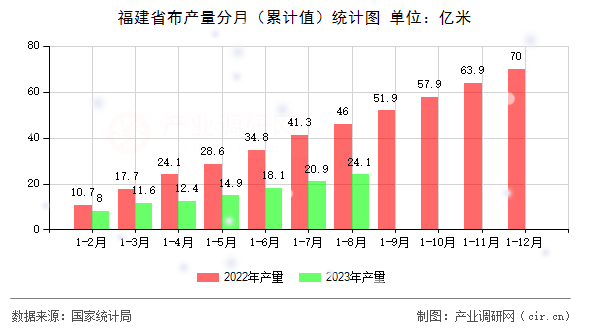 福建省布產(chǎn)量分月（累計(jì)值）統(tǒng)計(jì)圖