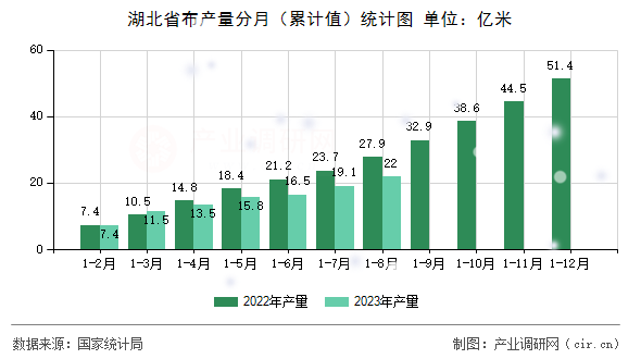 湖北省布產量分月（累計值）統(tǒng)計圖