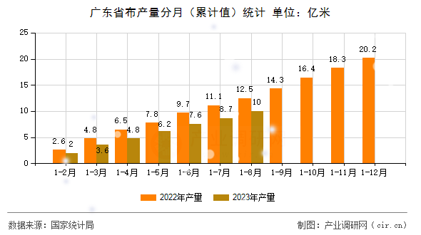 廣東省布產(chǎn)量分月(累計(jì)值)統(tǒng)計(jì) 廣東省布產(chǎn)量分月(累計(jì)值)統(tǒng)計(jì)