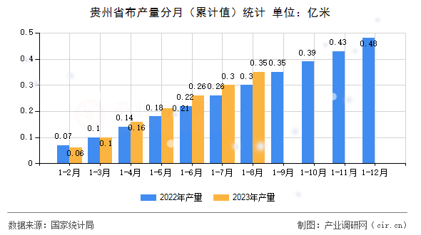 貴州省布產(chǎn)量分月（累計(jì)值）統(tǒng)計(jì)