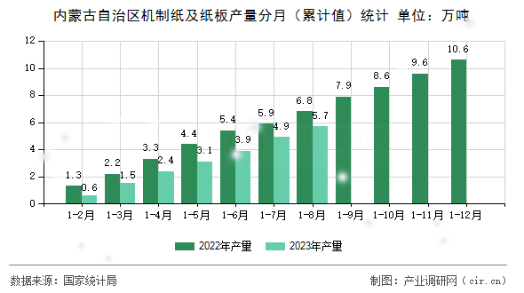 內(nèi)蒙古自治區(qū)機(jī)制紙及紙板產(chǎn)量分月（累計(jì)值）統(tǒng)計(jì)
