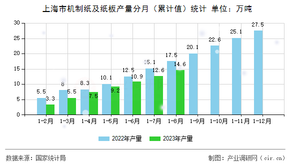 上海市機(jī)制紙及紙板產(chǎn)量分月（累計值）統(tǒng)計