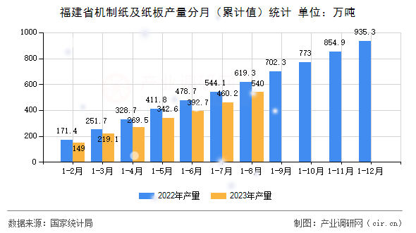 福建省機(jī)制紙及紙板產(chǎn)量分月（累計(jì)值）統(tǒng)計(jì)