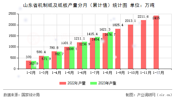 山東省機(jī)制紙及紙板產(chǎn)量分月（累計(jì)值）統(tǒng)計(jì)圖