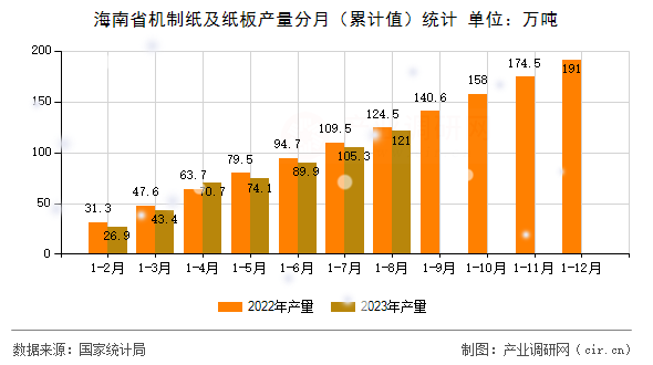 海南省機(jī)制紙及紙板產(chǎn)量分月（累計值）統(tǒng)計