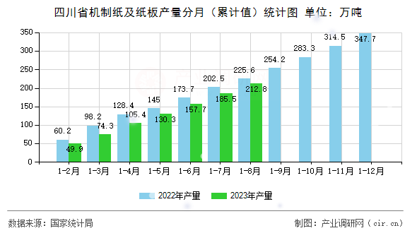 四川省機制紙及紙板產(chǎn)量分月（累計值）統(tǒng)計圖