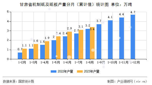 甘肅省機(jī)制紙及紙板產(chǎn)量分月（累計(jì)值）統(tǒng)計(jì)圖