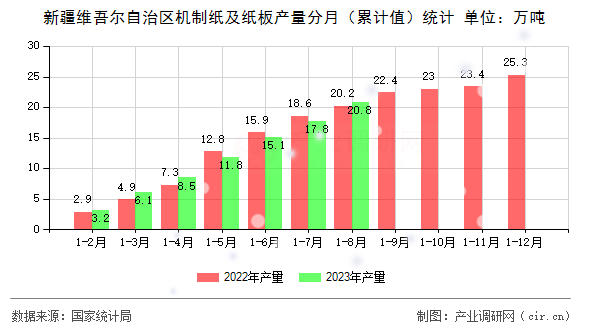 新疆維吾爾自治區(qū)機(jī)制紙及紙板產(chǎn)量分月（累計值）統(tǒng)計