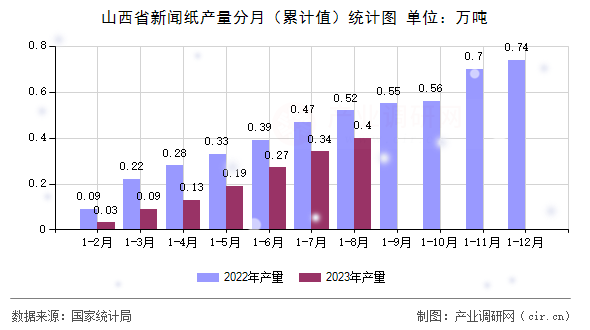 山西省新聞紙產(chǎn)量分月（累計值）統(tǒng)計圖