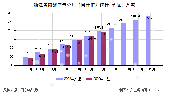 浙江省硫酸產(chǎn)量分月（累計值）統(tǒng)計