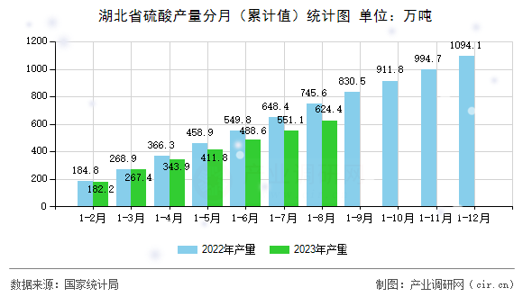 湖北省硫酸產(chǎn)量分月（累計(jì)值）統(tǒng)計(jì)圖