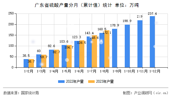 廣東省硫酸產(chǎn)量分月（累計值）統(tǒng)計