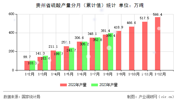 貴州省硫酸產(chǎn)量分月（累計值）統(tǒng)計