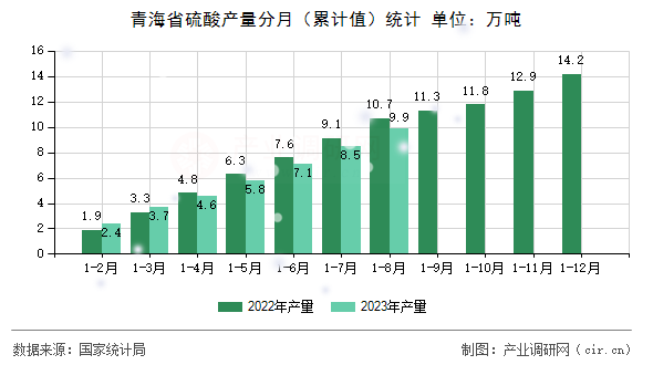 青海省硫酸產(chǎn)量分月（累計(jì)值）統(tǒng)計(jì)
