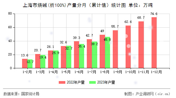 上海市燒堿(折100%)產(chǎn)量分月（累計值）統(tǒng)計圖
