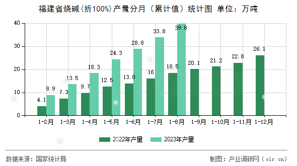 福建省燒堿(折100%)產(chǎn)量分月（累計(jì)值）統(tǒng)計(jì)圖