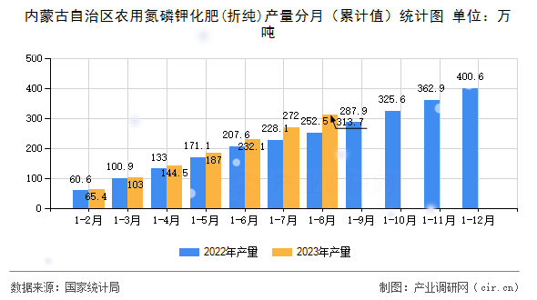內(nèi)蒙古自治區(qū)農(nóng)用氮磷鉀化肥(折純)產(chǎn)量分月（累計(jì)值）統(tǒng)計(jì)圖