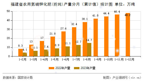 福建省農(nóng)用氮磷鉀化肥(折純)產(chǎn)量分月（累計值）統(tǒng)計圖