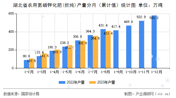 湖北省農用氮磷鉀化肥(折純)產量分月（累計值）統(tǒng)計圖