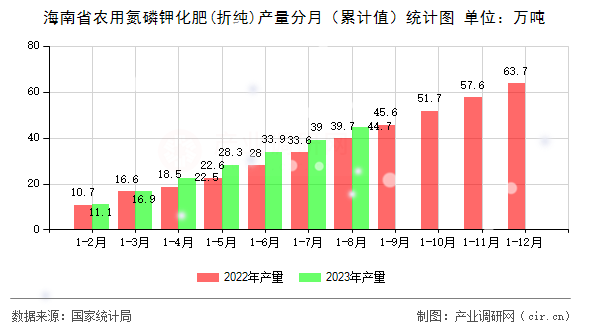 海南省農(nóng)用氮磷鉀化肥(折純)產(chǎn)量分月（累計(jì)值）統(tǒng)計(jì)圖
