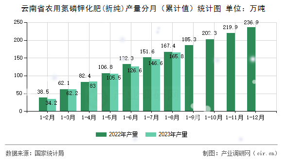 云南省農(nóng)用氮磷鉀化肥(折純)產(chǎn)量分月（累計值）統(tǒng)計圖