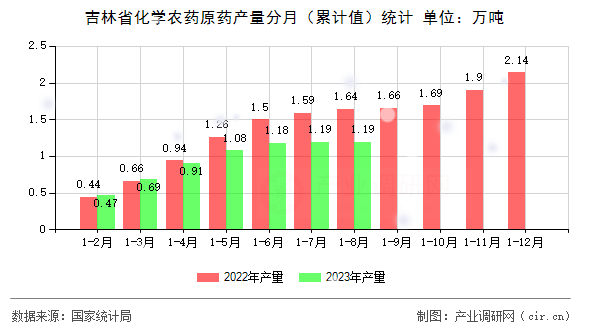吉林省化學農(nóng)藥原藥產(chǎn)量分月（累計值）統(tǒng)計
