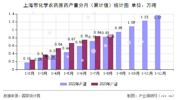上海市化學(xué)農(nóng)藥原藥產(chǎn)量分月（累計(jì)值）統(tǒng)計(jì)圖